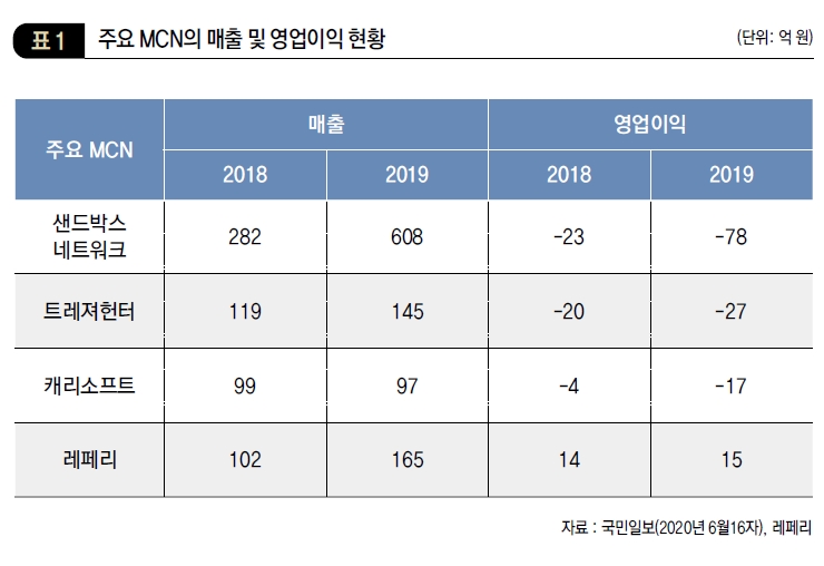 주요 MCN의 매출 및 영업이익 현황