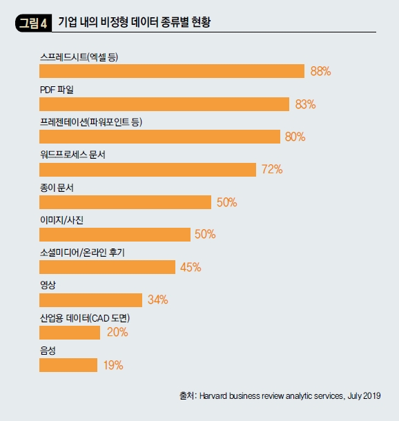 기업 내의 비정형 데이터 종류별 현황