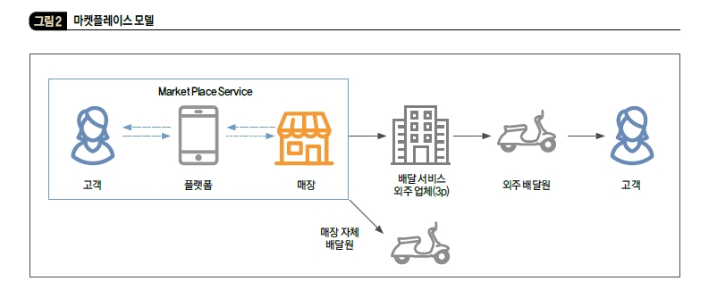 마켓플레이스 모델
