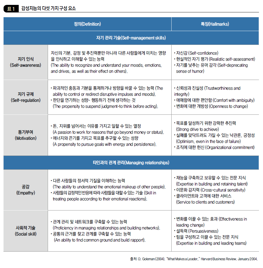 감성 지능의 다섯가지 구성 요소