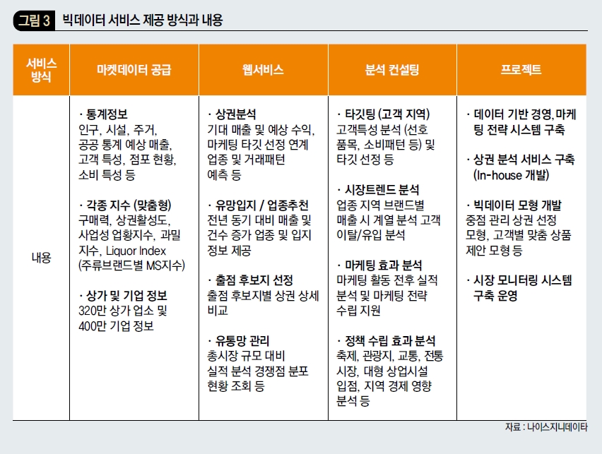 빅데이터 서비스 제공 방식과 내용