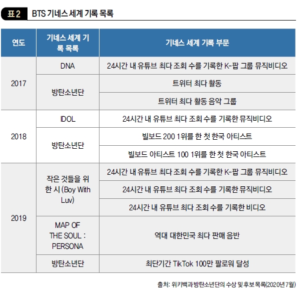 BTS 기네스 세계 기록 목록