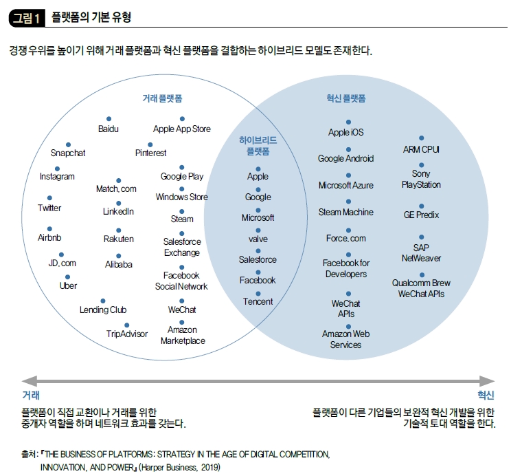 플랫폼의 기본 유형