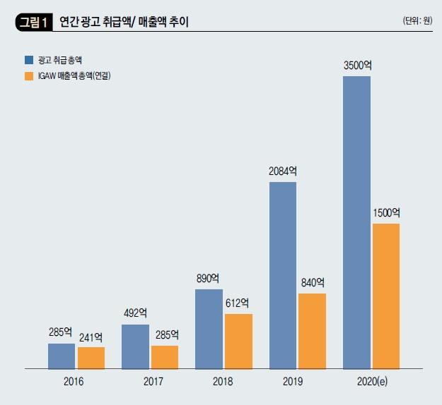 연간 광고 취급액 / 매출액 추이