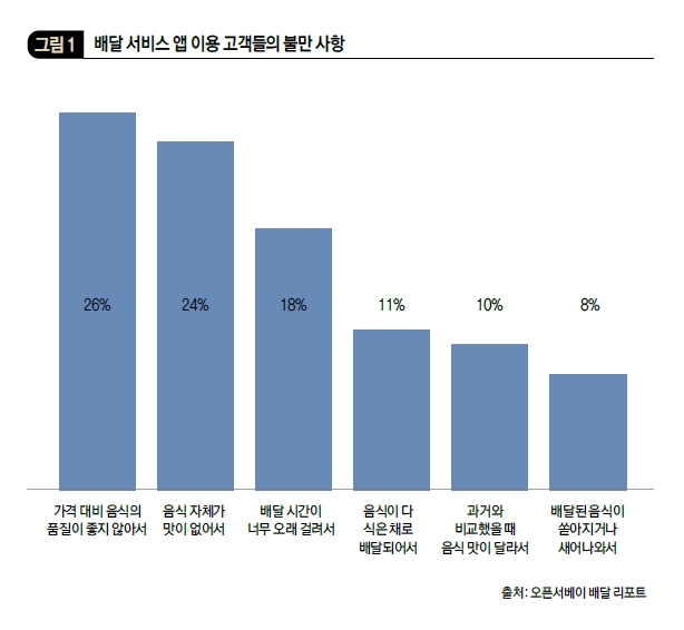 배달 서비스 앱 이용 고객들의 불만 사항