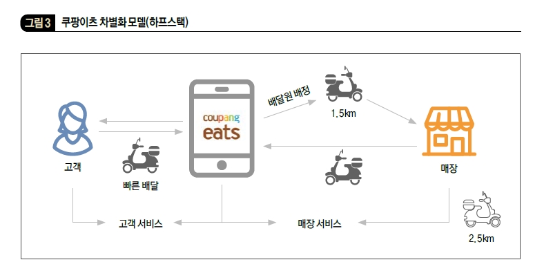 쿠팡이츠 차별화 모델 (하프스택)