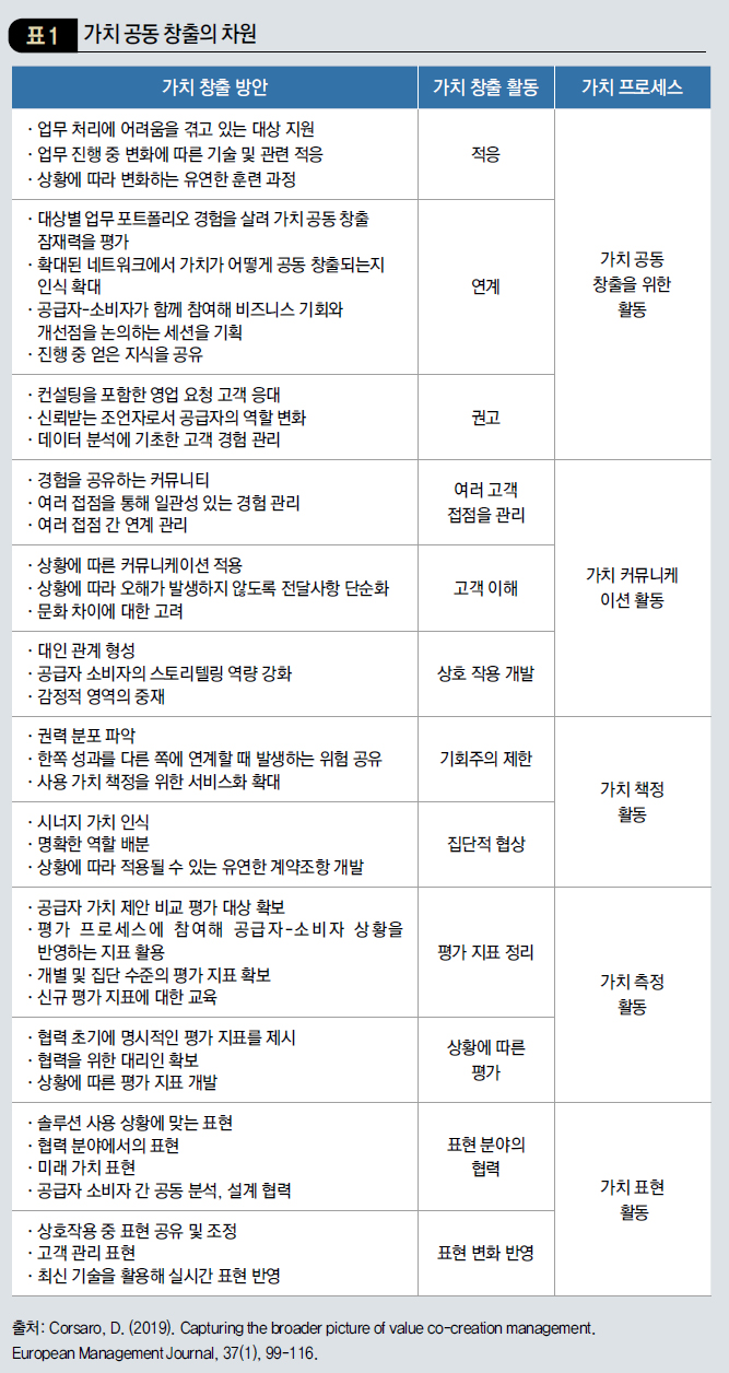 가치 공동 창출의 차원