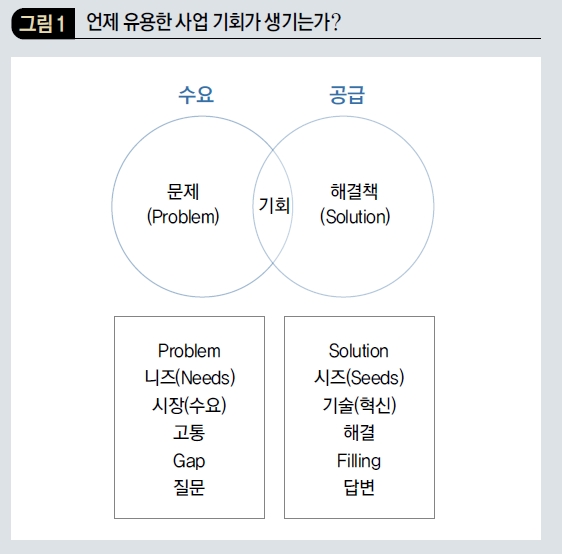 언제 유용한 사업 기회가 생기는가?