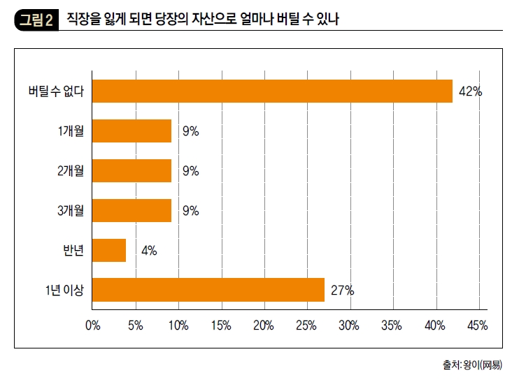 직장을 잃게 되면 당장의 자산으로 얼마나 버틸 수 있나