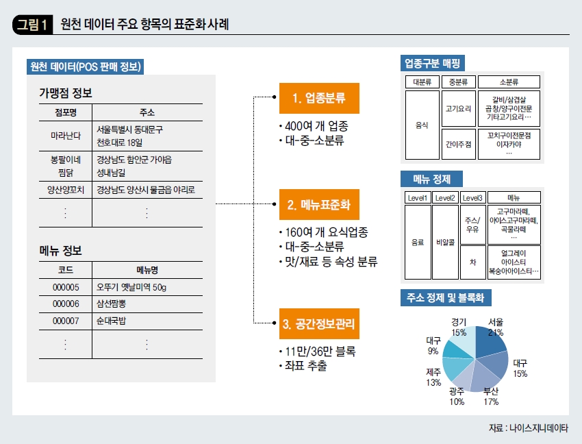 원천 데이터 주요 항목의 표준화 사례