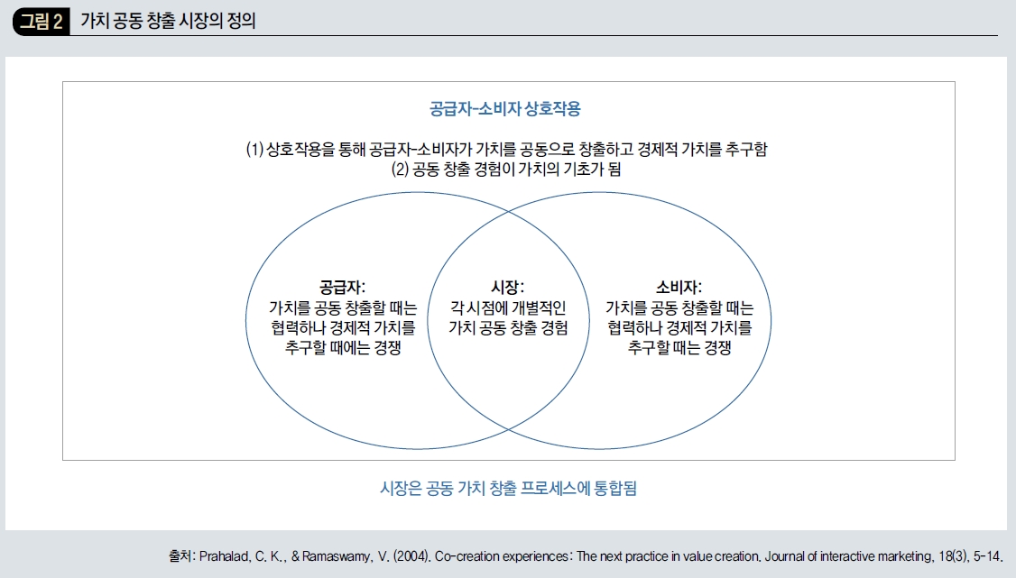 가치 공동 창출 시장의 정의