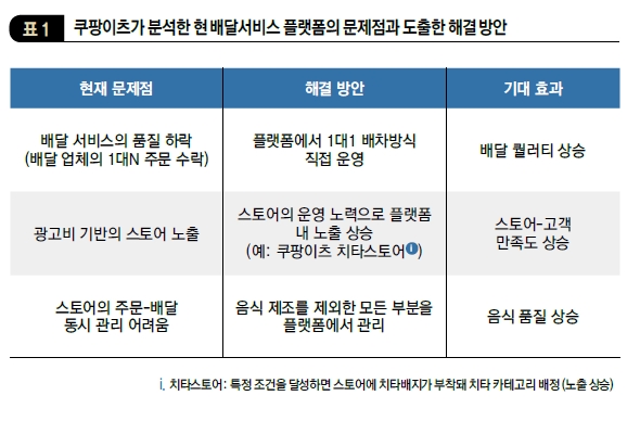 쿠팡이츠가 분석한 현 배달서비스 플랫폼의 문제점과 도출한 해결 방안