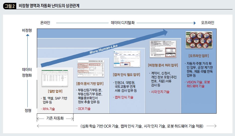 비정형 영역과 자동화 난이도의 상관관계