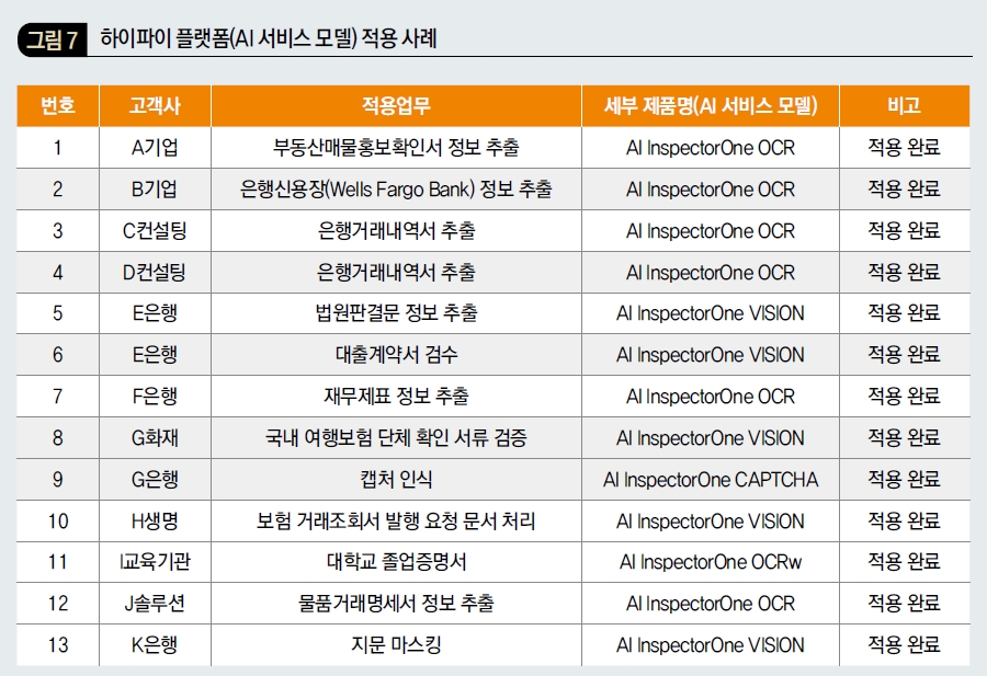 하이파이 플랫폼(AI 서비스 모델) 적용 사례