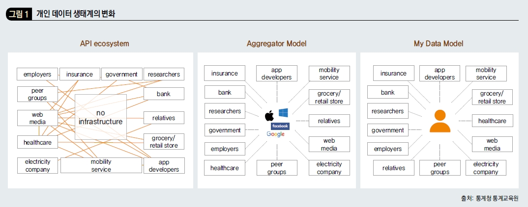 개인 데이터 생태계의 변화