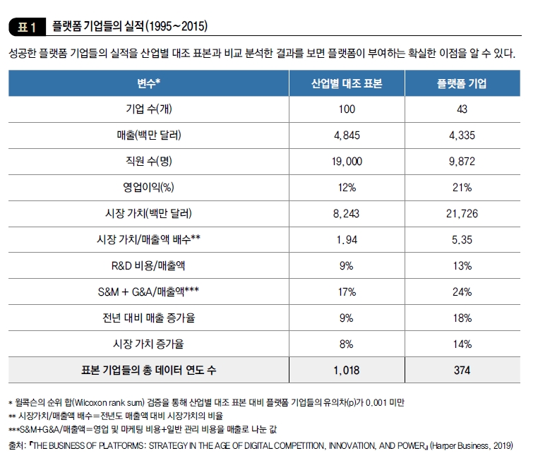 플랫폼 기업들의 실적 (1995~2015)