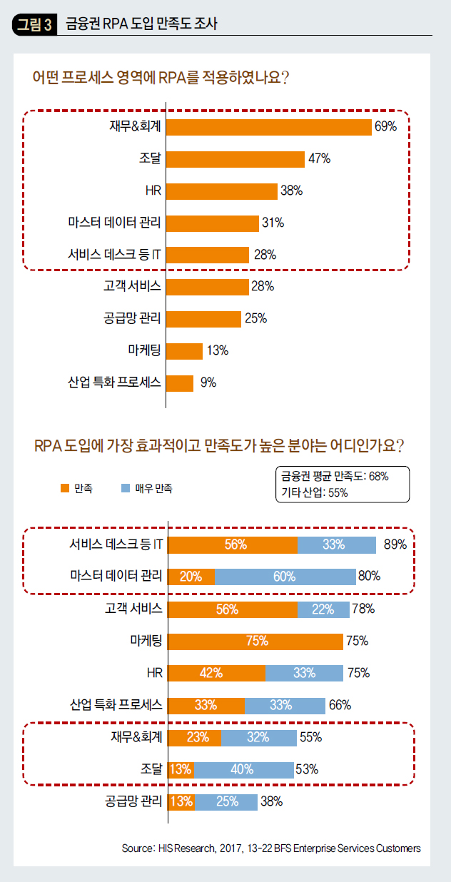 금융권 RPA 만족도 조사