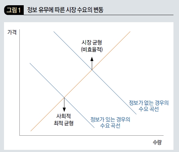 정보 유무에 따른 시장 수요의 변동