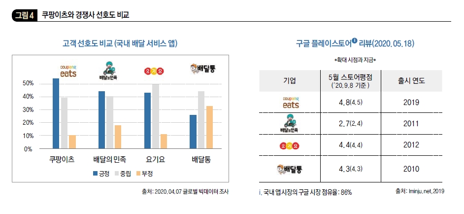 쿠팡이츠와 경쟁사 선호도 비교