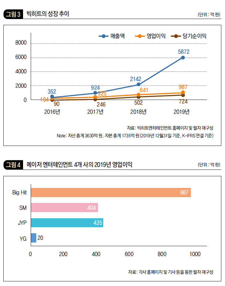 빅히트의 성장 추이