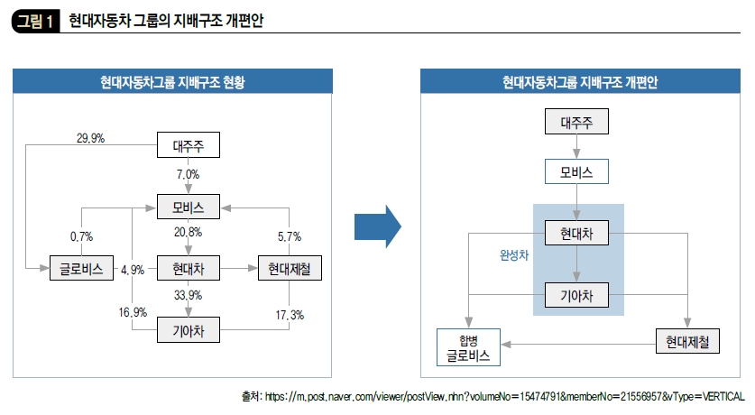 현대자동차 그룹의 지배구조 개편안