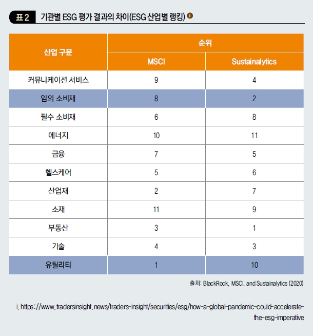 기관별 ESG 평가 결과의 차이 (ESG 산업별 랭킹)