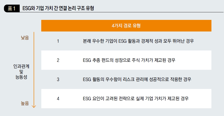 ESG와 기업 가치 간 연결 논리 구조 유형