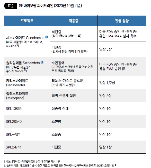 SK 바이오팜 파이프라인 (2020년 10월 기준)