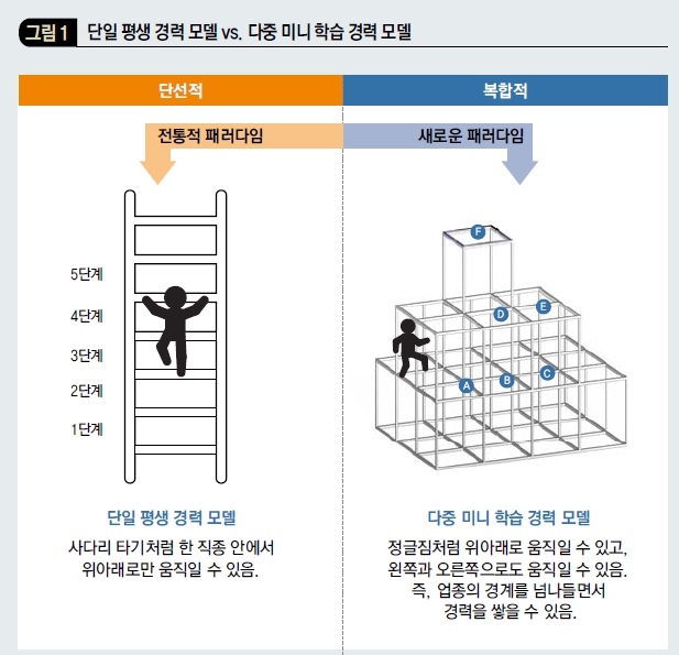 단일 평생 경력 모델 vs. 다중 미니 학습 경력 모델