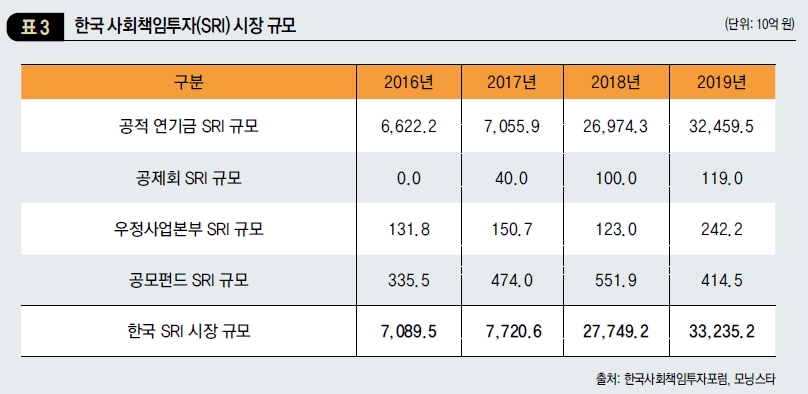 한국 사회책임투자(SRI) 시장 규모