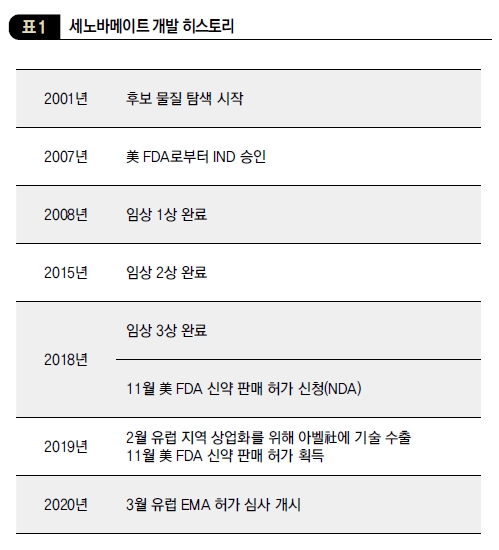 세노바메이트 개발 히스토리