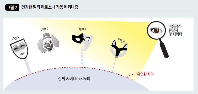 건강한 멀티 페르소나 작동 메커니즘