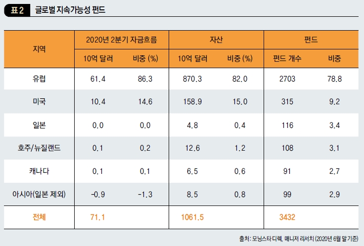 글로벌 지속가능성 펀드