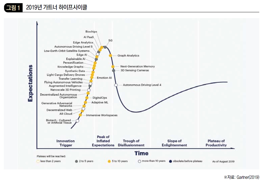 2019년 가트너 하이프사이클