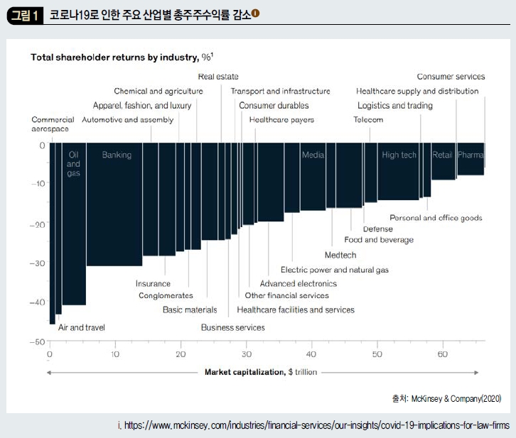 코로나19로 인한 주요 산업별 총주주수익률 감소