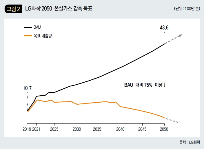 LG화학 2050 온실가스 감축 목표