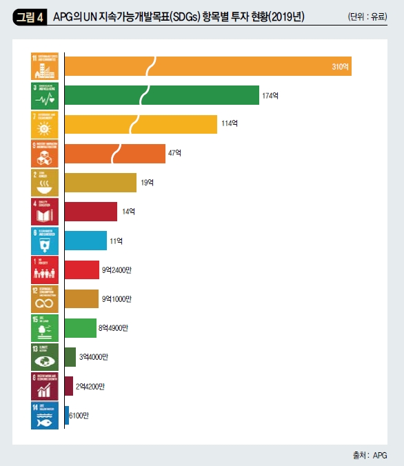 APG의 UN 지속가능개발목표(SDGs) 항목별 투자 현황(2019년)