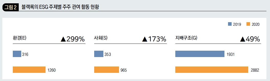 블랙록의 ESG 주제별 주주 관여 활동 현황