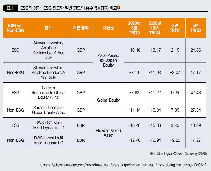 ESG의 성과: ESG 펀드와 일반 펀드의 총수익률(TR) 비교