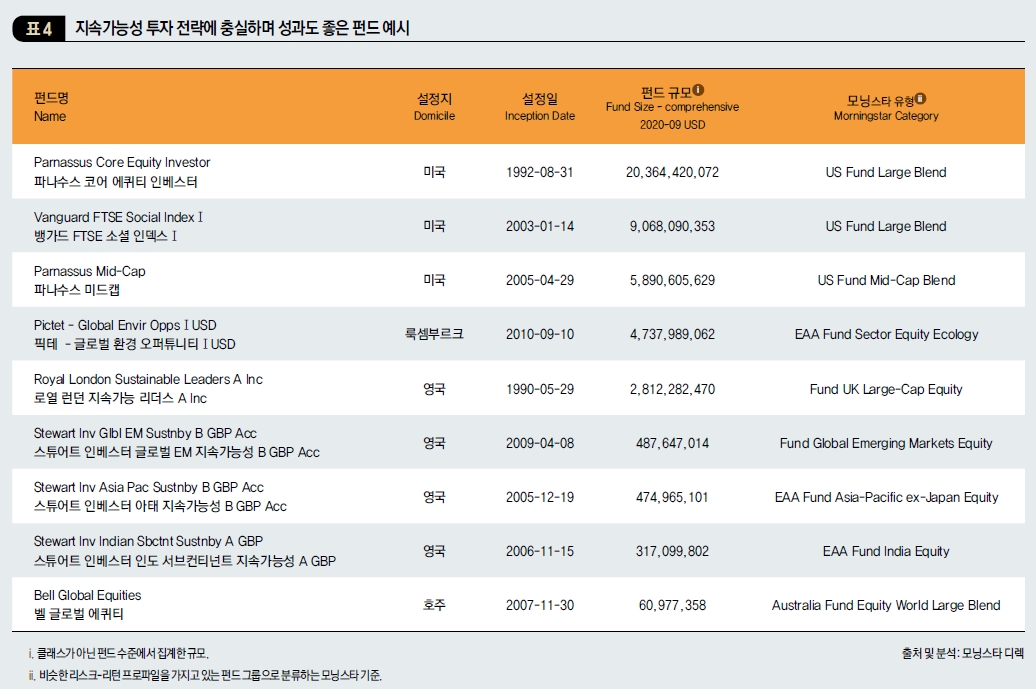 지속가능성 투자 전략에 충실하며 성과도 좋은 펀드 예시