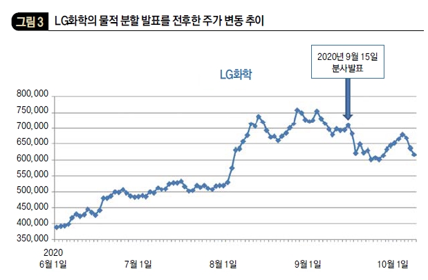 LG화학의 물적 분할 발표를 전후한 주가 변동 추이