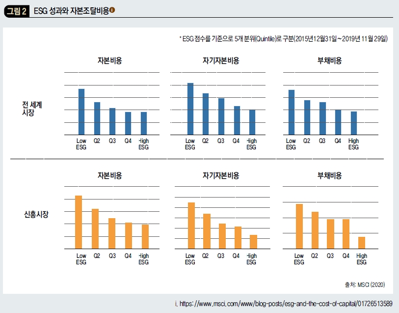 ESG 성과와 자본조달비용