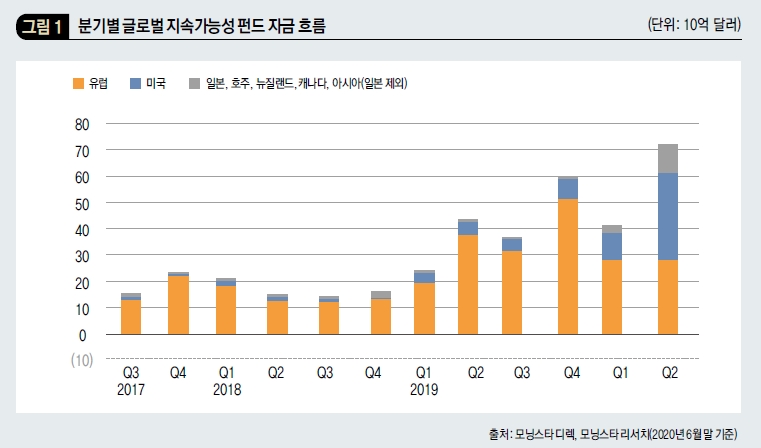 분기별 글로벌 지속가능성 펀드 자금 흐름