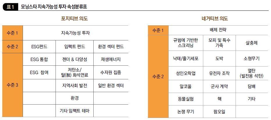 모닝스타 지속가능성 투자 속성분류표