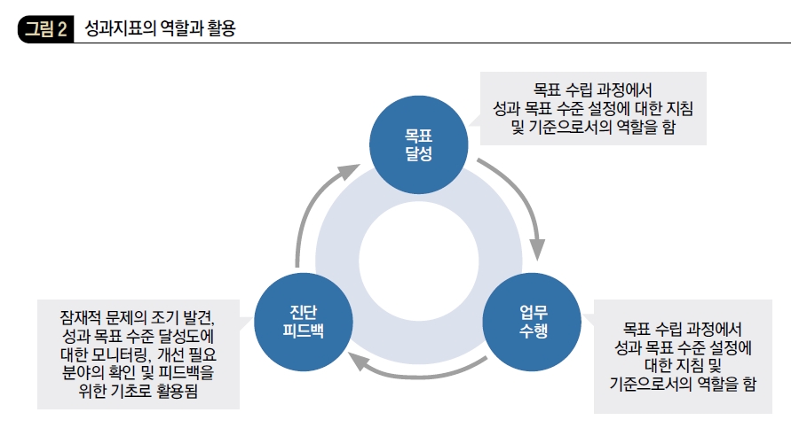 성과지표의 역할과 활용