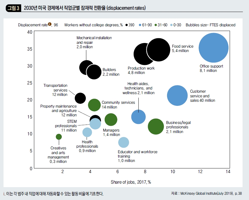 2030년 미국 경제에서 직업군별 잠재적 전환율 (displacement rates)