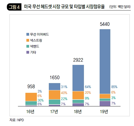 미국 무선 헤드셋 시장 규모 및 타입별 시장점유율