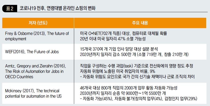 코로나19 전후, 연령대별 온라인 쇼핑의 변화