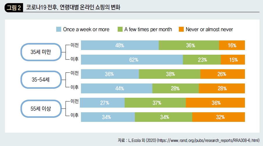 코로나 19 전후, 연령대별 온라인 쇼핑의 변화