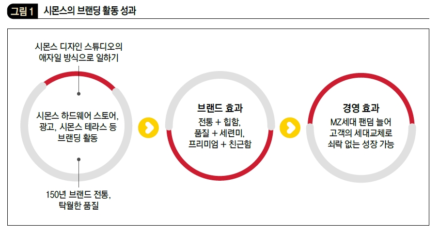 시몬스의 브랜딩 활동 성과